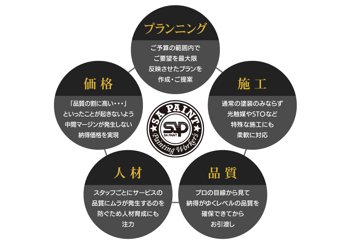 エスエー塗装工業の5つの強み