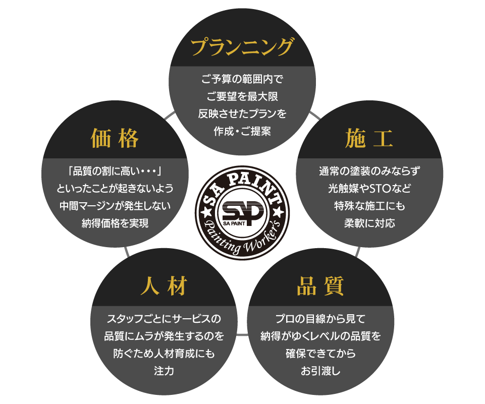 エスエー塗装工業の5つの強み